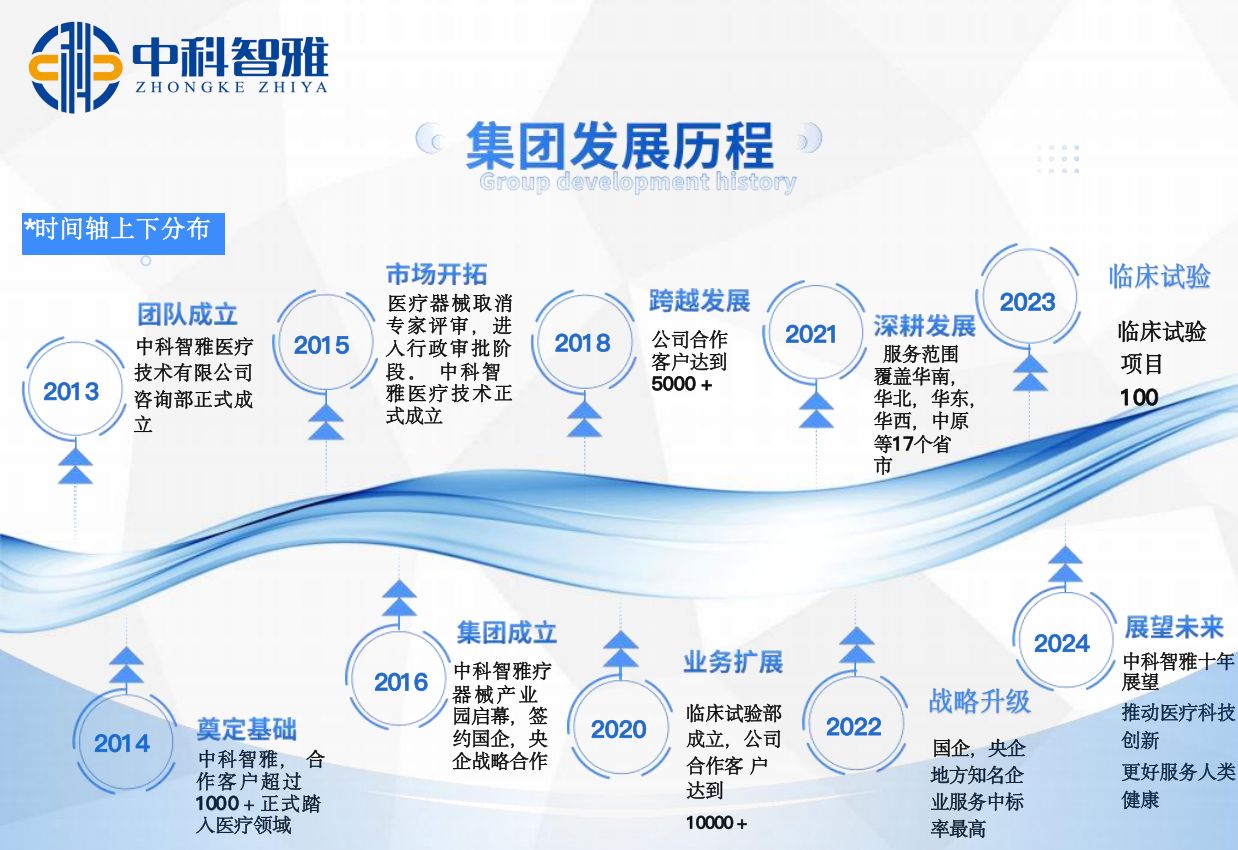 中科智雅醫(yī)療技術集團發(fā)展歷程